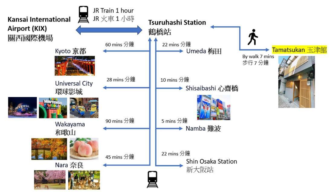 Tamatsukan 玉津館, Kansai Airport 關西空港 57 Mins, Namba 6 Mins, Nihonbashi 4 Mins, Universal Studio 37 Mins, Nara 30 Mins, Walk Jr Tsuruhashi 7 Mins, Early Check In Osaka Buitenkant foto